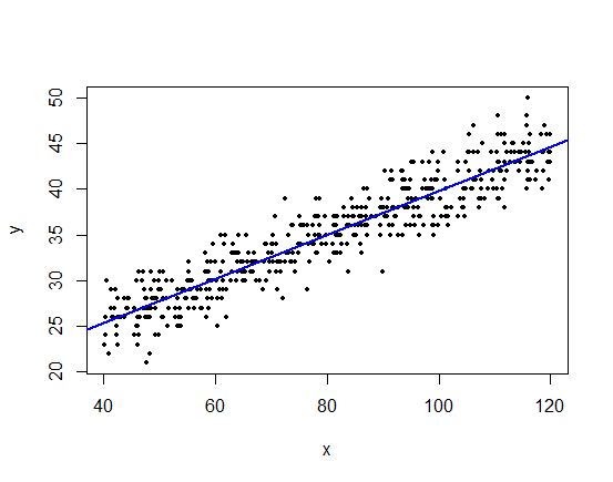 plot showing discrete y as function of x where linear regression makes sense