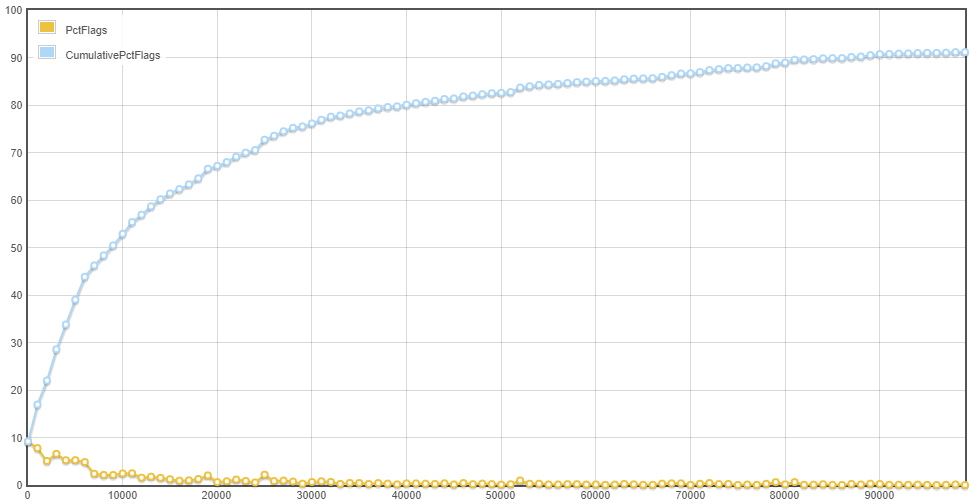 that pareto thing