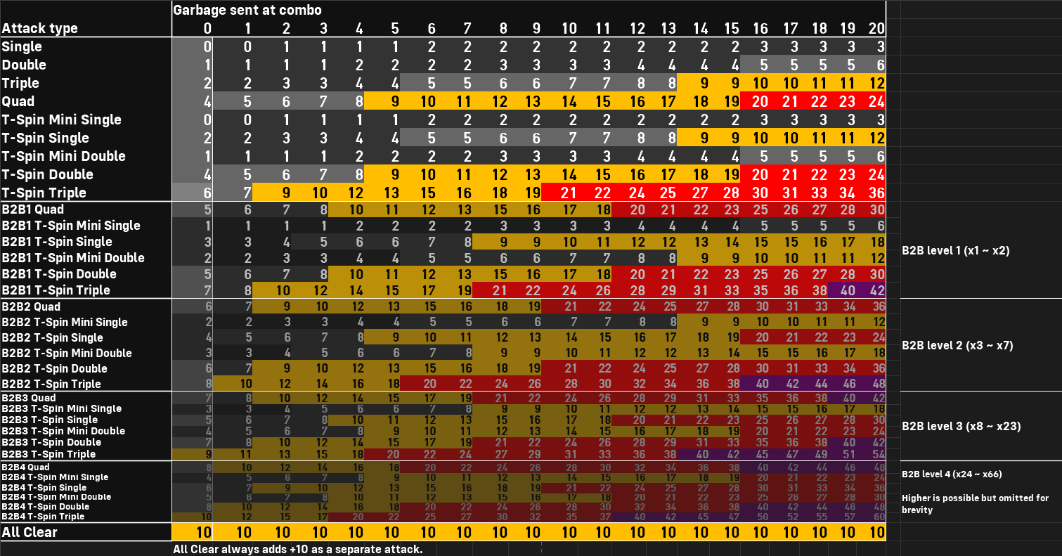 Chart for spikes in Tetr.io from the wiki