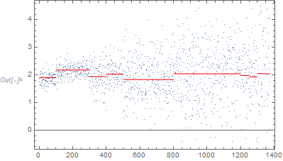 Data and deviations from mean