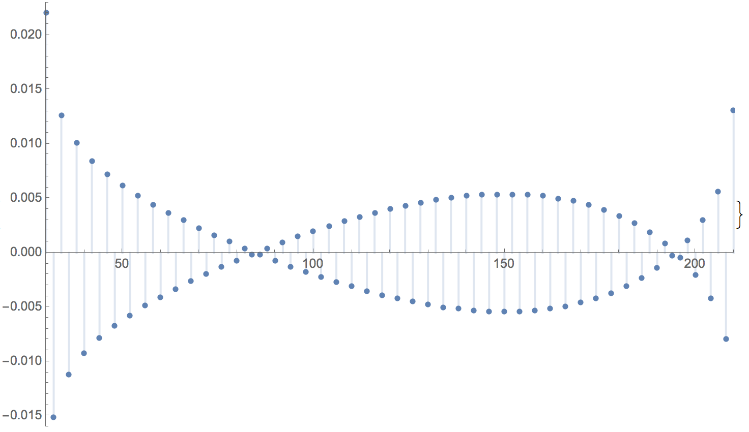 3j symbol with l1=120, l2=90, m=2 and EVEN l3