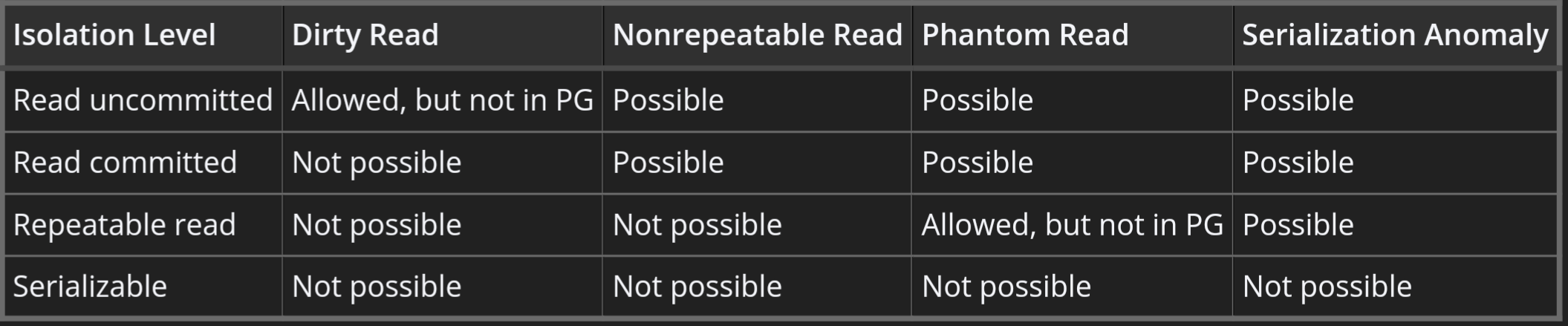 Transaction Isolation Levels