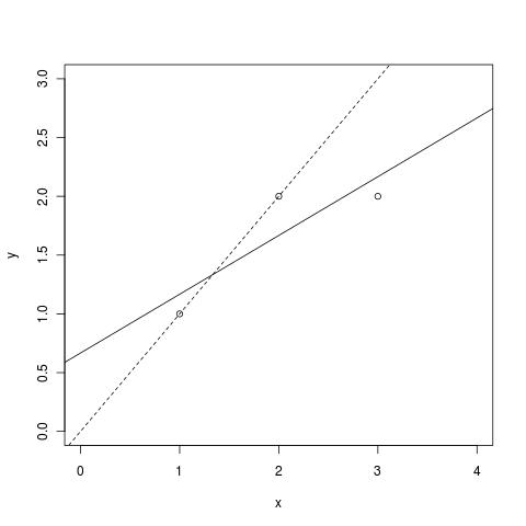 least squares