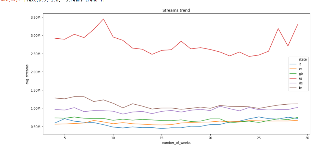 Streams trend