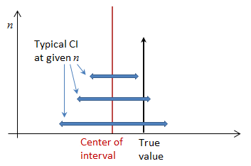 Diagram of CI coverage probability shrinking as sample size increases when bias is present