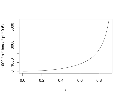 Non-linear transformation