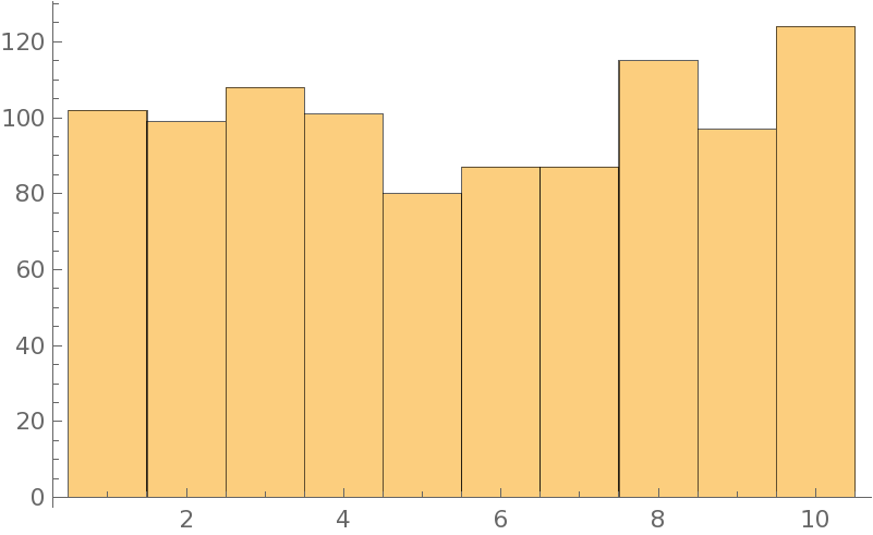 histogram