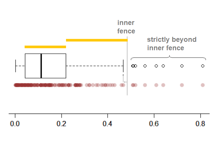 Box plot with calculation of inner fence shows and showing points strictly outside the fences marked with circles