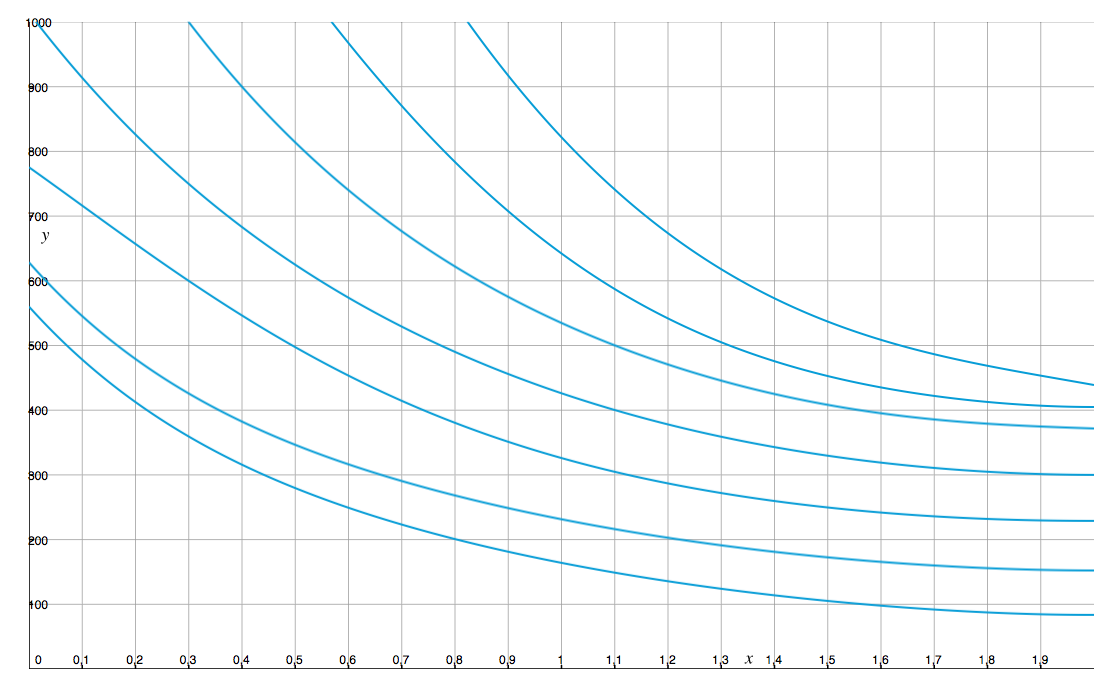 These are the seven curves I plotted and have the functions for. The parameters are from bottom to top: 5,10,15,20,25,27.5,30. How do I find a function with the parameter?