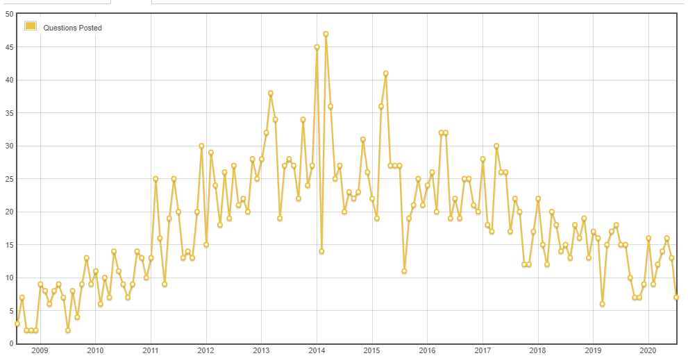 triggers-and-database-usage