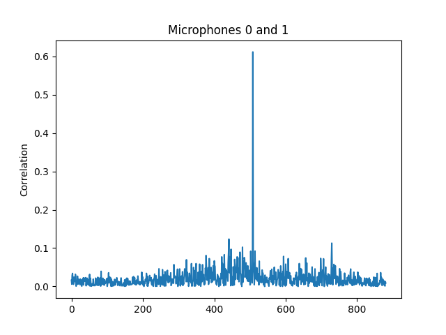 10ms of Audio at 44.1kHz after GCC-PHAT