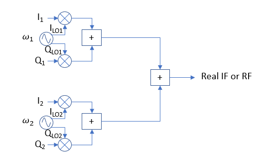 QPSK/QAM Modulators