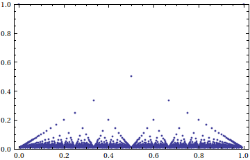 Thomae's function applied to the Farey sequence