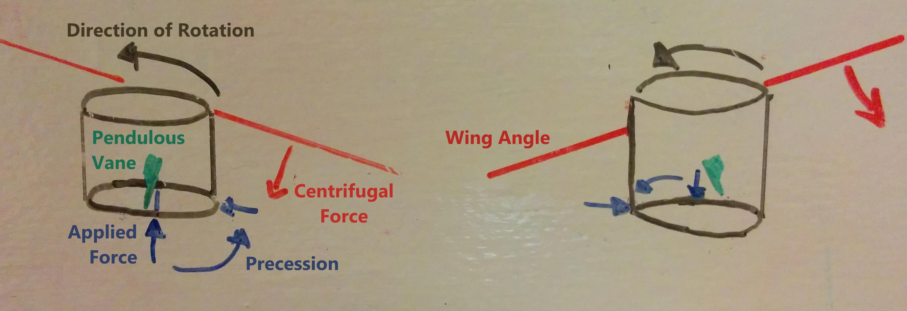 Diagram of gyroscopic instrument in two positions