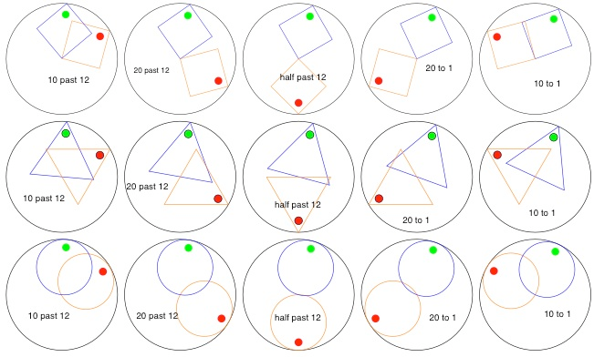 The hands on the clocks are replaced with squares (the squares' diagonals as the clock's radius), equilateral triangles (the altitude as the radius) and circles (the diameters are radiuses). The clocks show 10 past 12, 20 past 12, half past 12, 20 to 1 and 10 to 1 for each shape, for a total of 15 clocks.