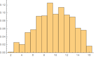 Histogram of discrete random variable