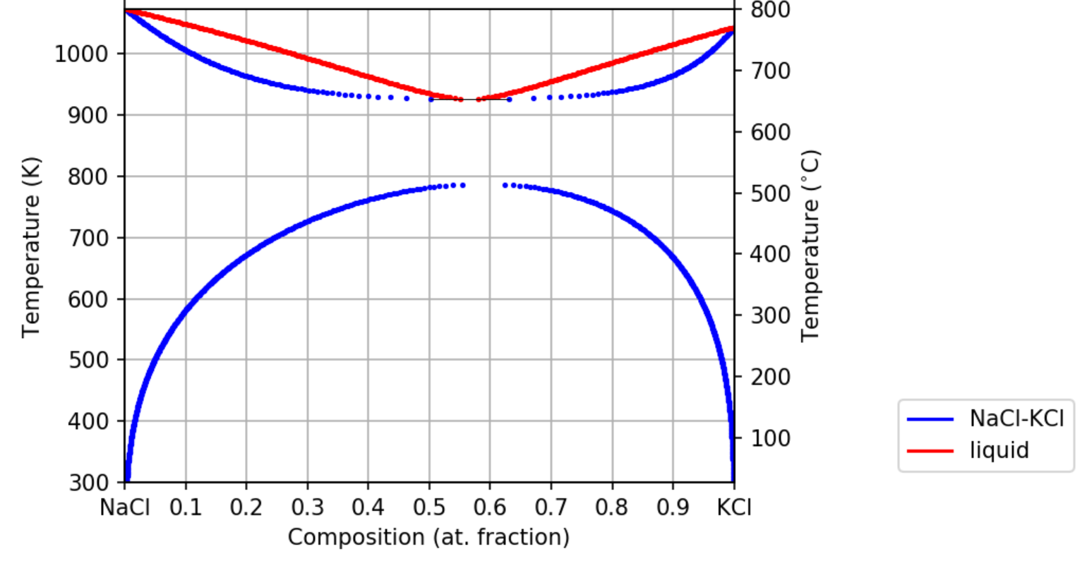 NaCl-KCl binary