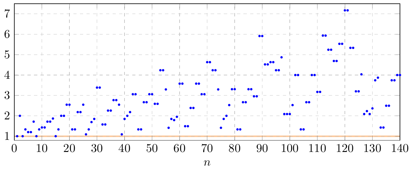 Plot of g(n)/h(n) for small n