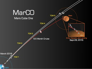 Mars Cube One TCMs