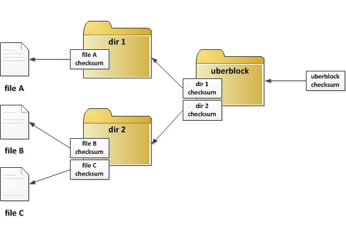 Simplified ZFS hash tree example. Note that data is only at the leaves.