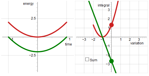 Response of integrals to change of variational parameter