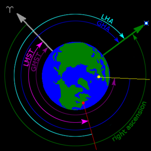 Hour angles