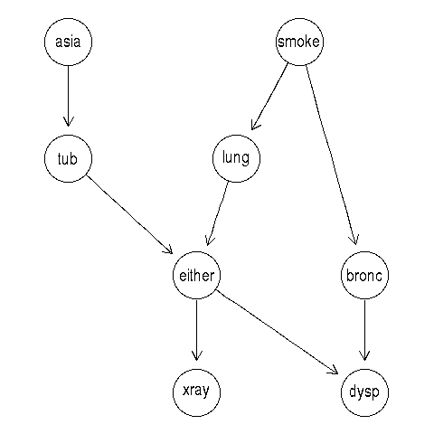 The Bayesian network "ASIA" from bnlearn