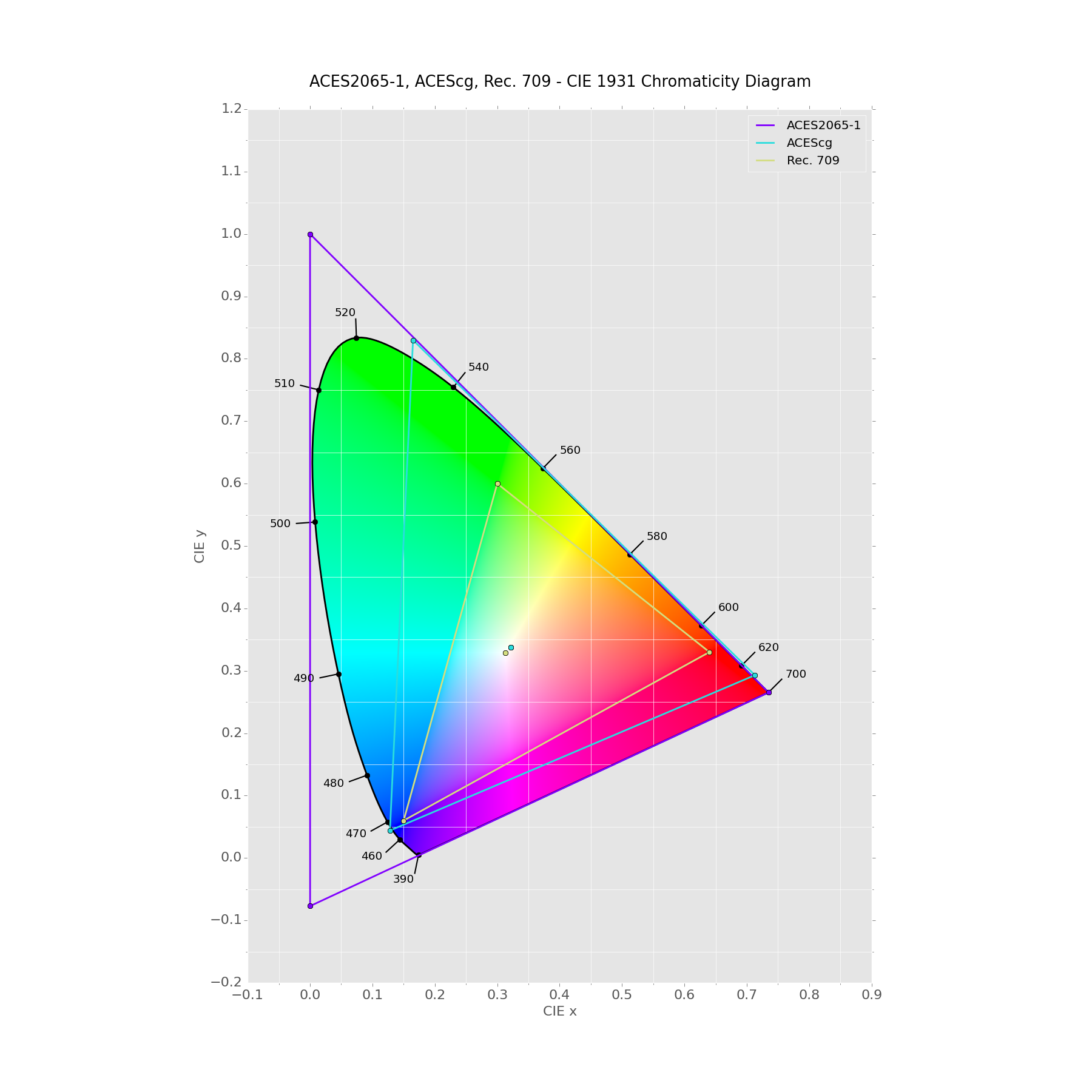 ACES Encodings