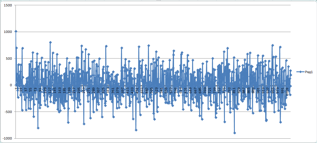 C/A code auto-correlation with 30dB pseudo-random noise