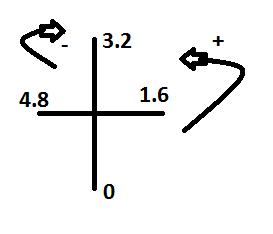 Axis Rotation