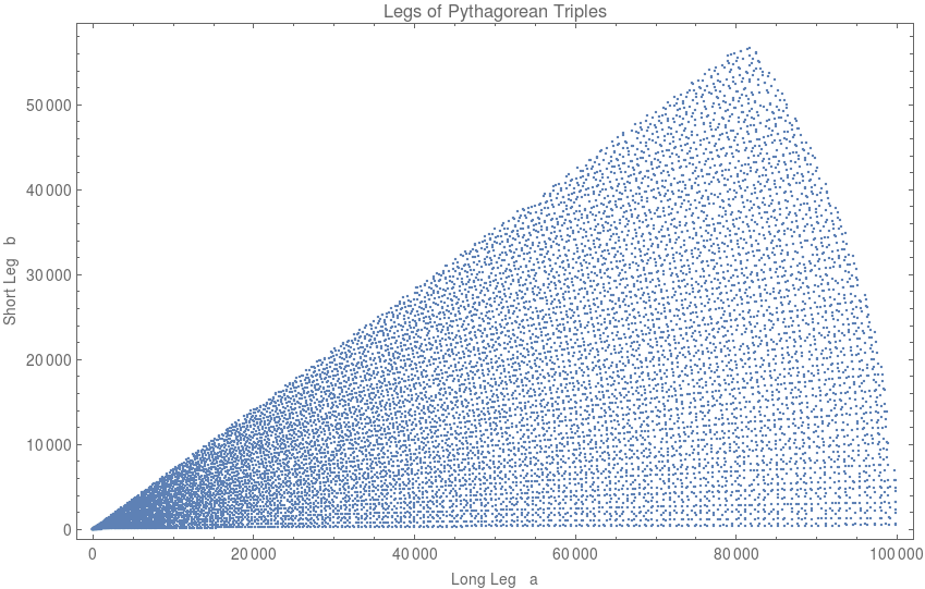 Pythagorean Legs