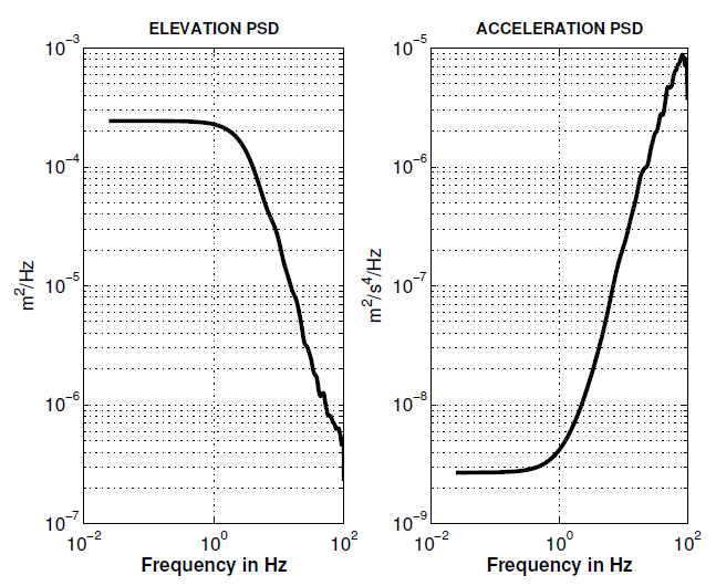 Example of two Bode plots