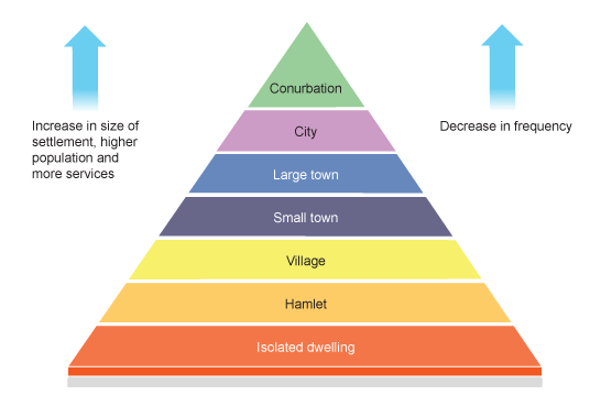 Image from the BBC's GCSE Bitesize explaining settlement hierarchies