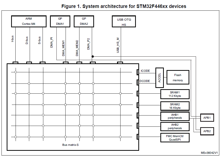 stm32 memory architecture