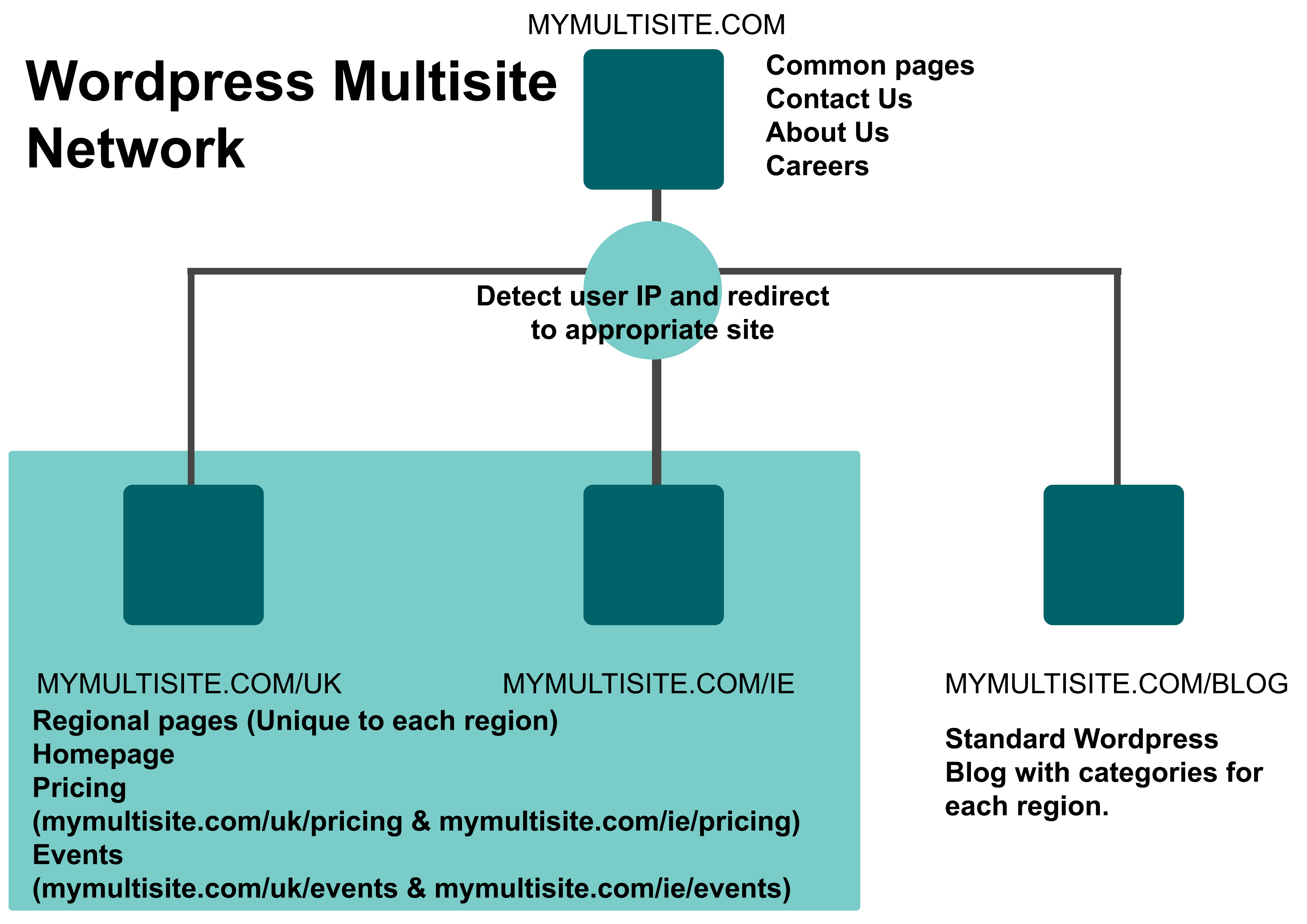 Network diagram