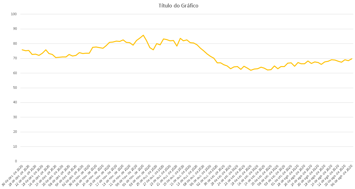 Gráfico correto