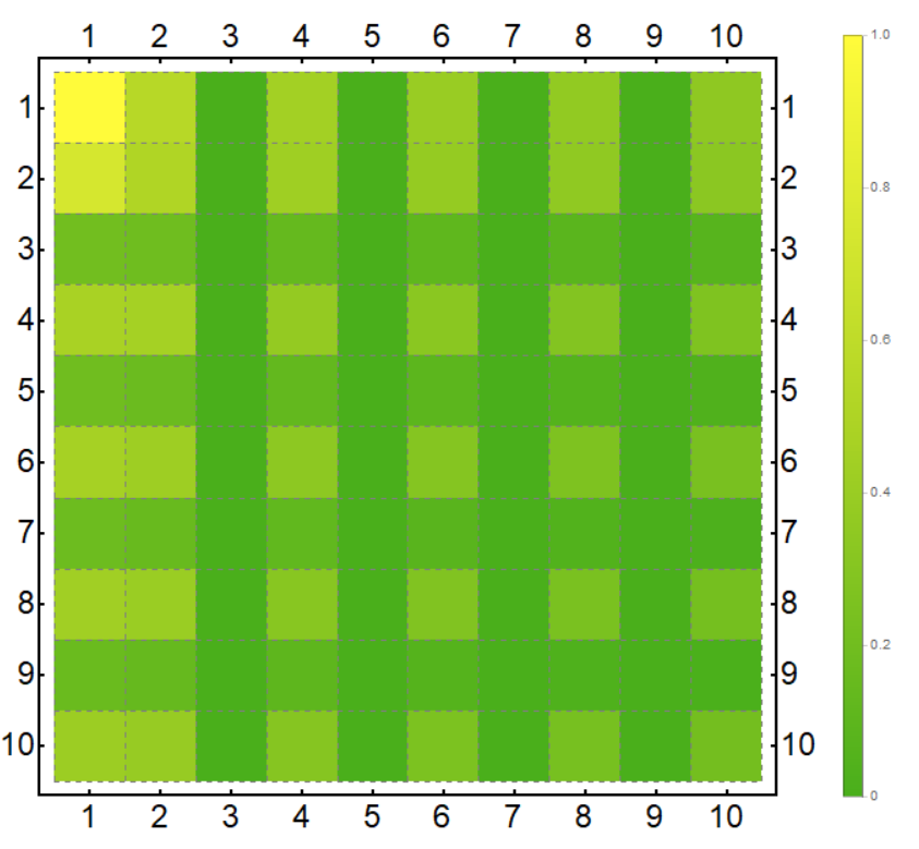 Result of matrix T