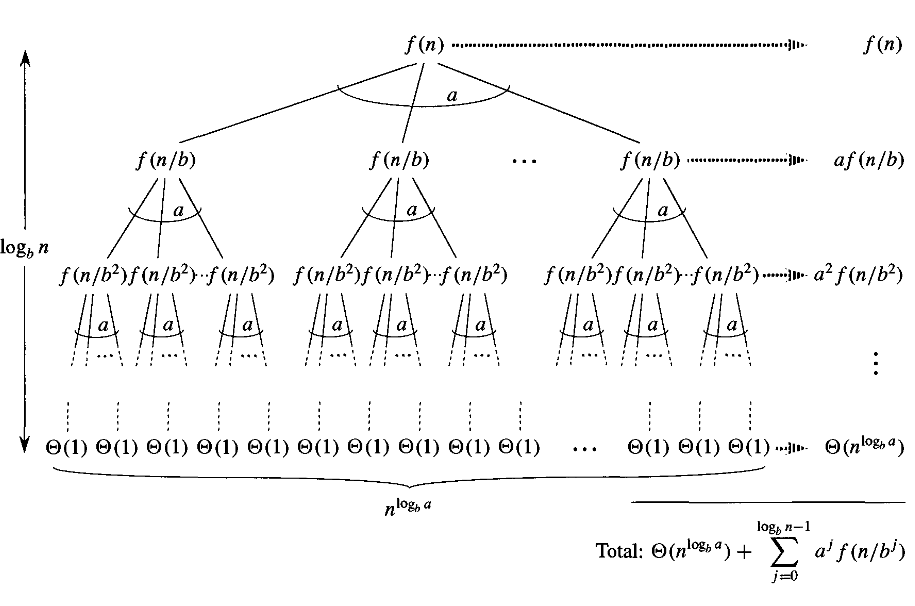 The recursion tree for the reduction of the recurrence to a summation