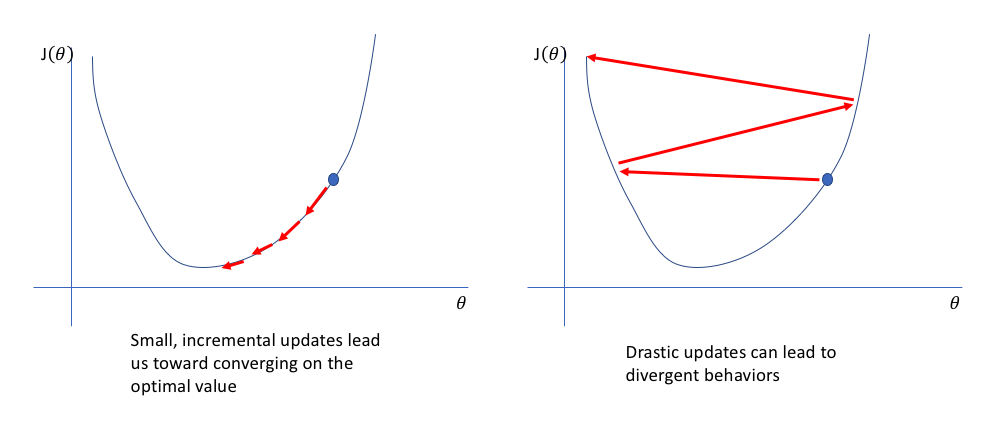 learning rate