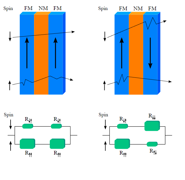 GMR: Ferromagnetic and Non-Magnetic layers