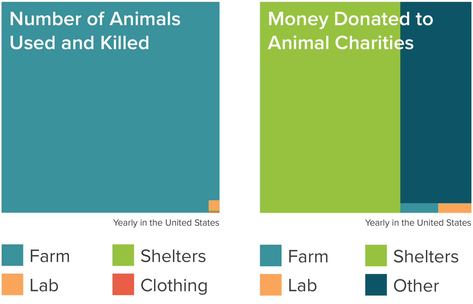 a comparison of animal use vs. animal charity donations; animals used and killed are mostly on farms, but farms receive a very small fraction of money donated to animal charities relative to shelters etc.