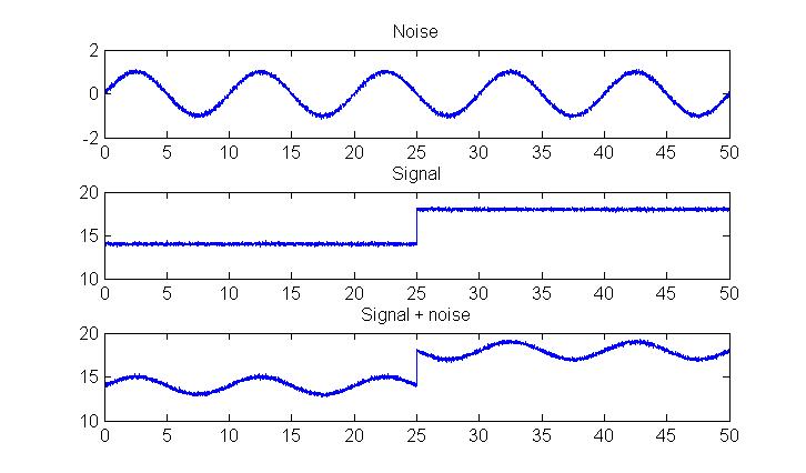 (a) The noise (b) The signal and (c) Signal + the noise