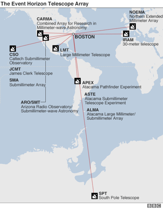 The eventual EHT array will have 12 widely spaced participating radio facilities". From The BBC's February 16, 2017 "Event Horizon Telescope ready to image black hole" http://www.bbc.com/news/science-environment-38937141