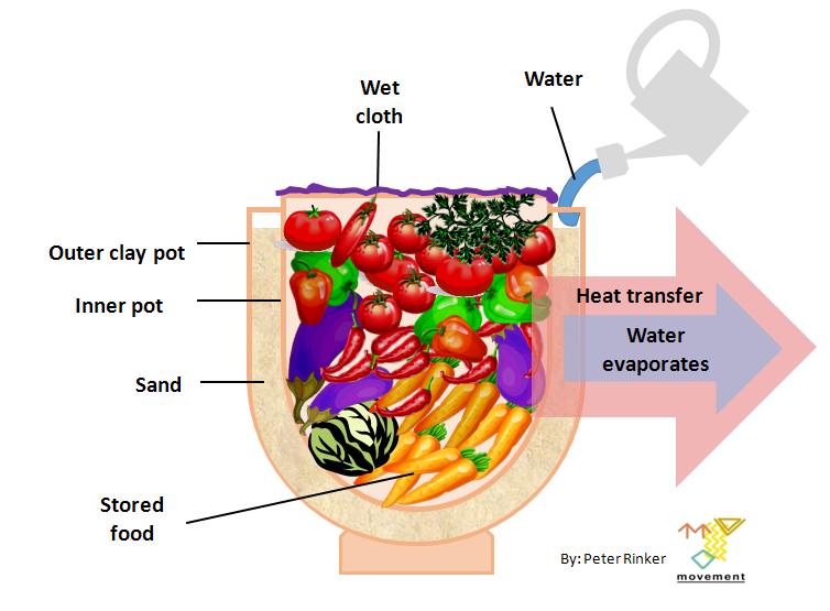 Pot-in-pot refrigerator (Source: Wikipedia)