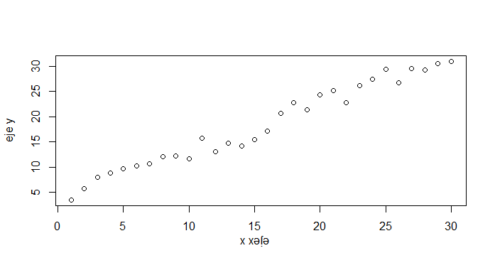 Gráfico con la etiqueta rotada