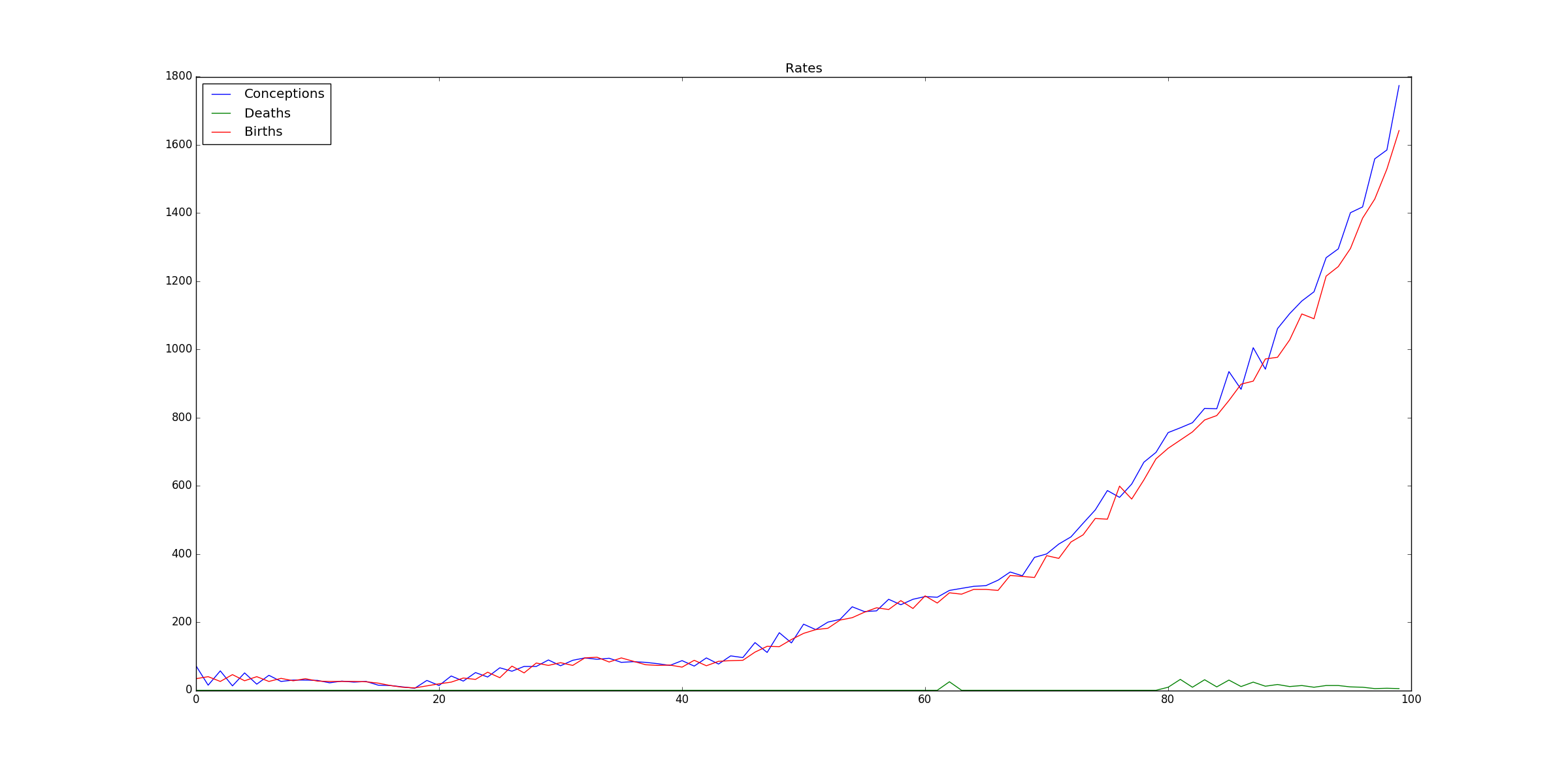 Rates with fertility drop