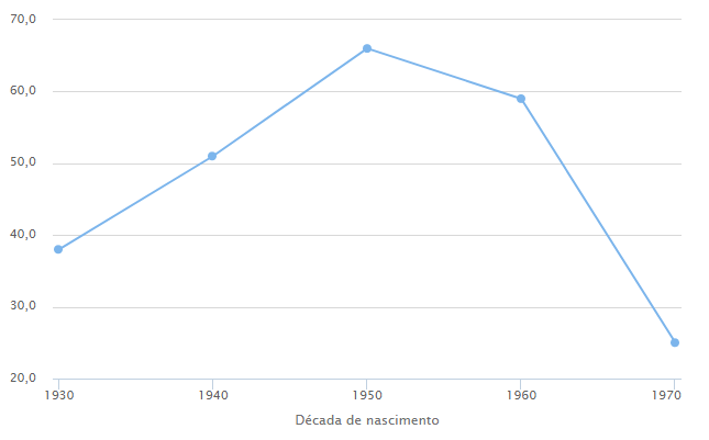 Frequency of people being born with the name "Lurdes" in Brazil since 1930