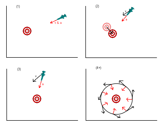 Orbiting Problem