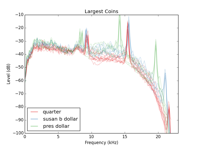 Larger Coins