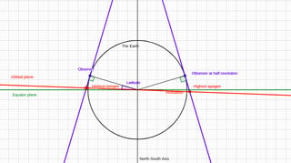 low altitude non-resonant orbit